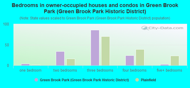 Bedrooms in owner-occupied houses and condos in Green Brook Park (Green Brook Park Historic District)