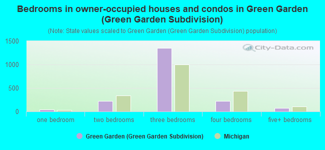 Bedrooms in owner-occupied houses and condos in Green Garden (Green Garden Subdivision)