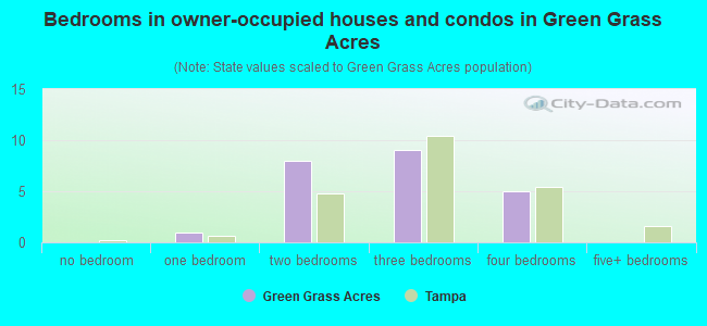 Bedrooms in owner-occupied houses and condos in Green Grass Acres