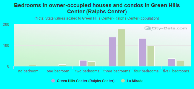Bedrooms in owner-occupied houses and condos in Green Hills Center (Ralphs Center)