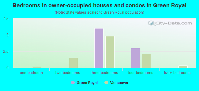 Bedrooms in owner-occupied houses and condos in Green Royal