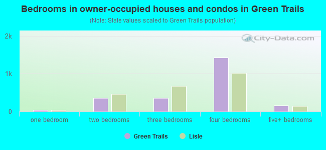 Bedrooms in owner-occupied houses and condos in Green Trails