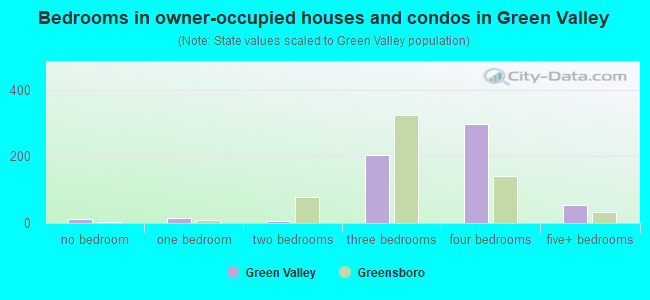 Bedrooms in owner-occupied houses and condos in Green Valley