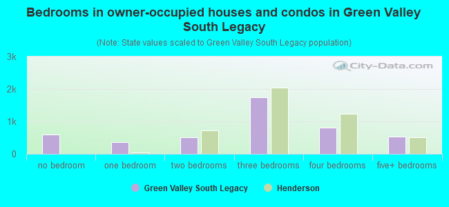 Bedrooms in owner-occupied houses and condos in Green Valley South Legacy