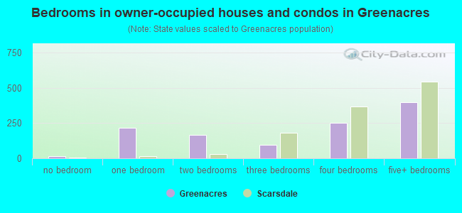 Bedrooms in owner-occupied houses and condos in Greenacres
