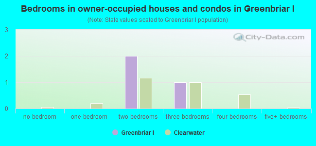 Bedrooms in owner-occupied houses and condos in Greenbriar I