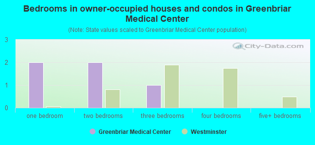 Bedrooms in owner-occupied houses and condos in Greenbriar Medical Center