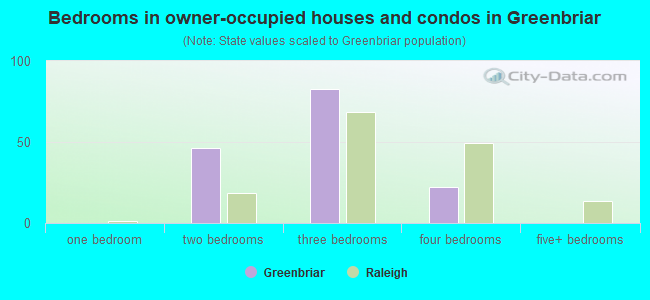 Bedrooms in owner-occupied houses and condos in Greenbriar