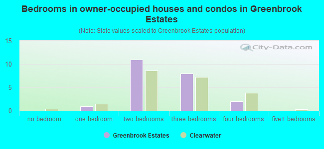 Bedrooms in owner-occupied houses and condos in Greenbrook Estates