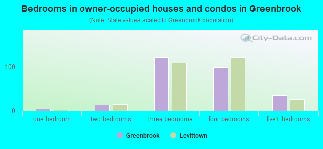 Bedrooms in owner-occupied houses and condos in Greenbrook