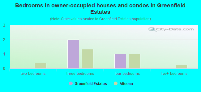 Bedrooms in owner-occupied houses and condos in Greenfield Estates