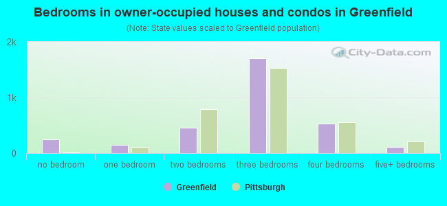Bedrooms in owner-occupied houses and condos in Greenfield