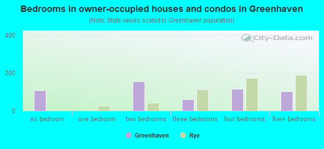 Bedrooms in owner-occupied houses and condos in Greenhaven