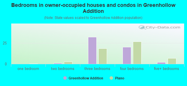 Bedrooms in owner-occupied houses and condos in Greenhollow Addition
