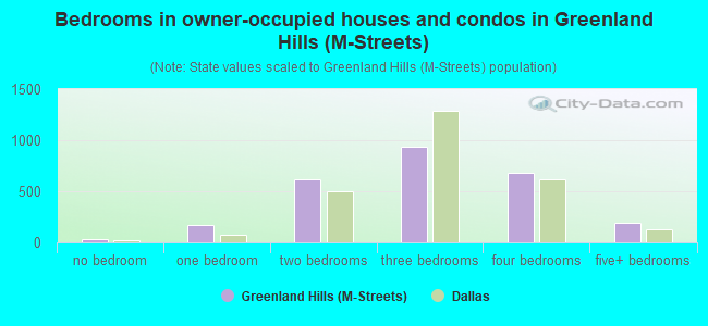 Bedrooms in owner-occupied houses and condos in Greenland Hills (M-Streets)