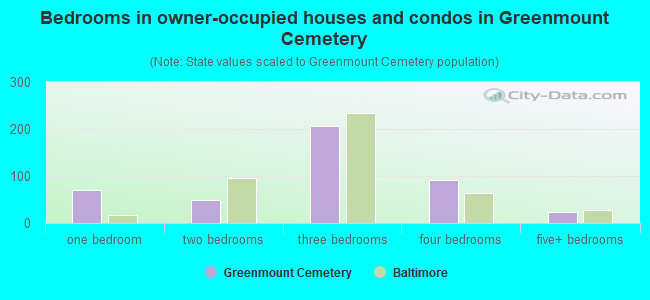 Bedrooms in owner-occupied houses and condos in Greenmount Cemetery