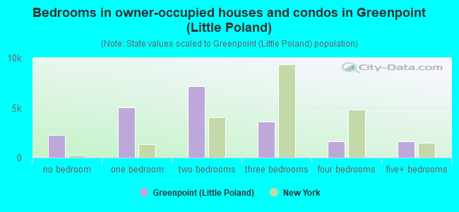 Bedrooms in owner-occupied houses and condos in Greenpoint (Little Poland)
