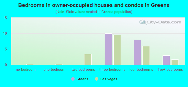 Bedrooms in owner-occupied houses and condos in Greens