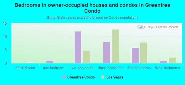 Bedrooms in owner-occupied houses and condos in Greentree Condo