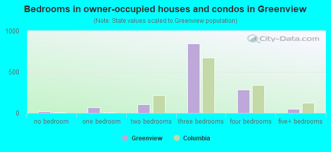 Bedrooms in owner-occupied houses and condos in Greenview