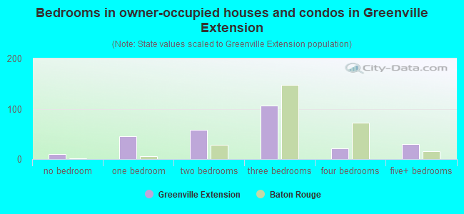 Bedrooms in owner-occupied houses and condos in Greenville Extension