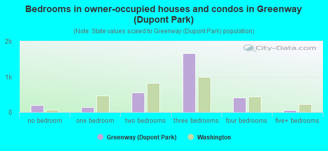 Bedrooms in owner-occupied houses and condos in Greenway (Dupont Park)