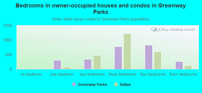 Bedrooms in owner-occupied houses and condos in Greenway Parks