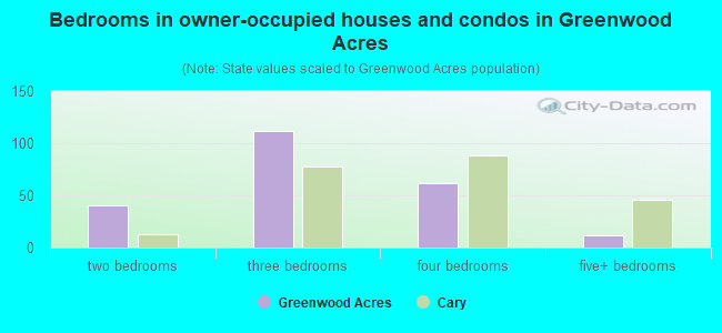 Bedrooms in owner-occupied houses and condos in Greenwood Acres