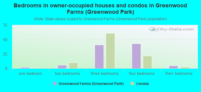 Bedrooms in owner-occupied houses and condos in Greenwood Farms (Greenwood Park)