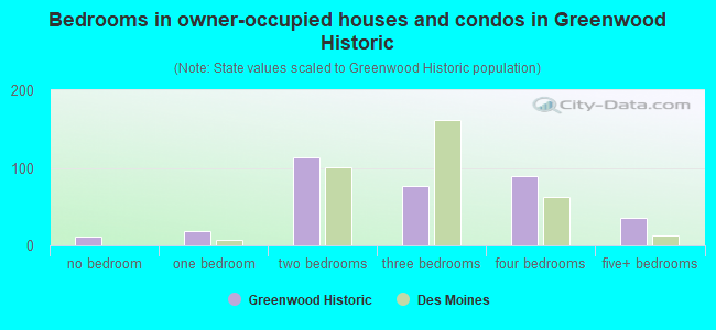 Bedrooms in owner-occupied houses and condos in Greenwood Historic