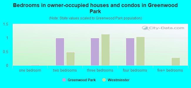 Bedrooms in owner-occupied houses and condos in Greenwood Park