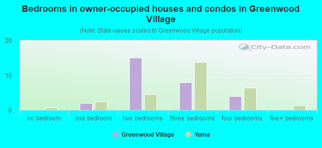 Bedrooms in owner-occupied houses and condos in Greenwood Village