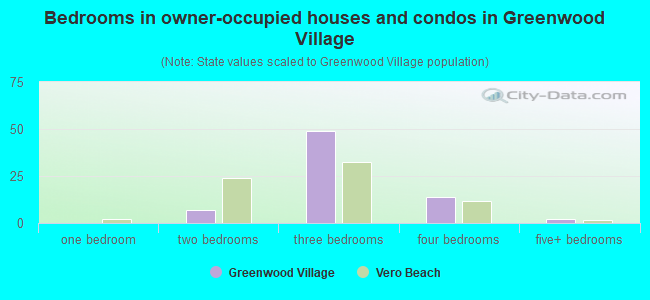 Bedrooms in owner-occupied houses and condos in Greenwood Village