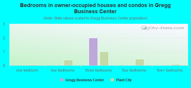 Bedrooms in owner-occupied houses and condos in Gregg Business Center