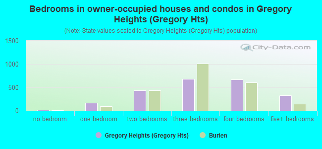 Bedrooms in owner-occupied houses and condos in Gregory Heights (Gregory Hts)