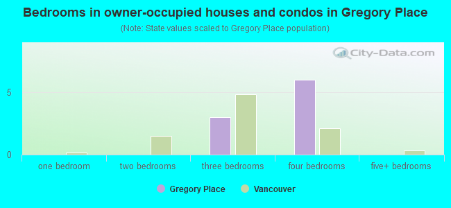 Bedrooms in owner-occupied houses and condos in Gregory Place