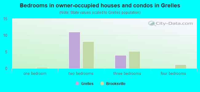 Bedrooms in owner-occupied houses and condos in Grelles