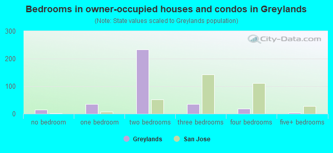 Bedrooms in owner-occupied houses and condos in Greylands