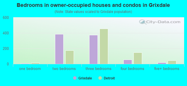 Bedrooms in owner-occupied houses and condos in Grixdale