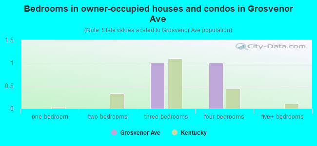 Bedrooms in owner-occupied houses and condos in Grosvenor Ave