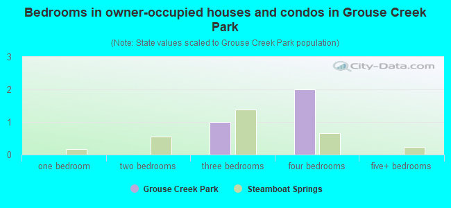 Bedrooms in owner-occupied houses and condos in Grouse Creek Park