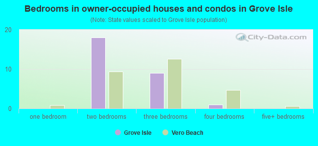 Bedrooms in owner-occupied houses and condos in Grove Isle