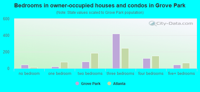 Bedrooms in owner-occupied houses and condos in Grove Park