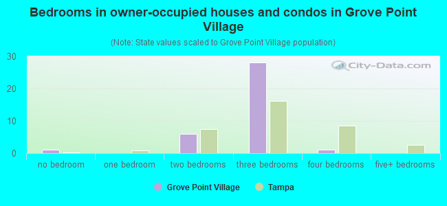 Bedrooms in owner-occupied houses and condos in Grove Point Village