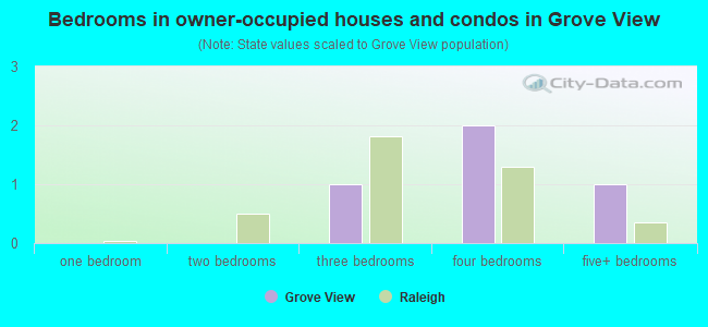 Bedrooms in owner-occupied houses and condos in Grove View