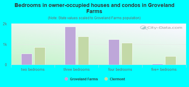 Bedrooms in owner-occupied houses and condos in Groveland Farms