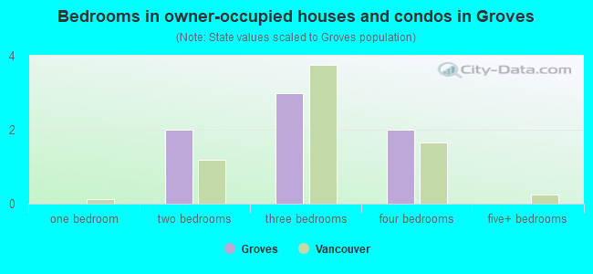 Bedrooms in owner-occupied houses and condos in Groves