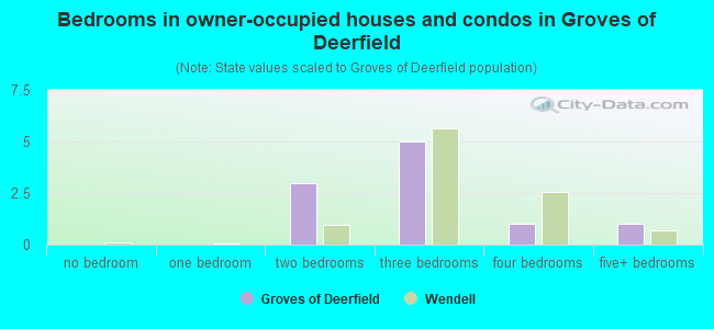 Bedrooms in owner-occupied houses and condos in Groves of Deerfield