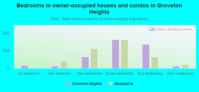 Bedrooms in owner-occupied houses and condos in Groveton Heights