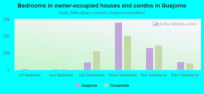 Bedrooms in owner-occupied houses and condos in Guajome
